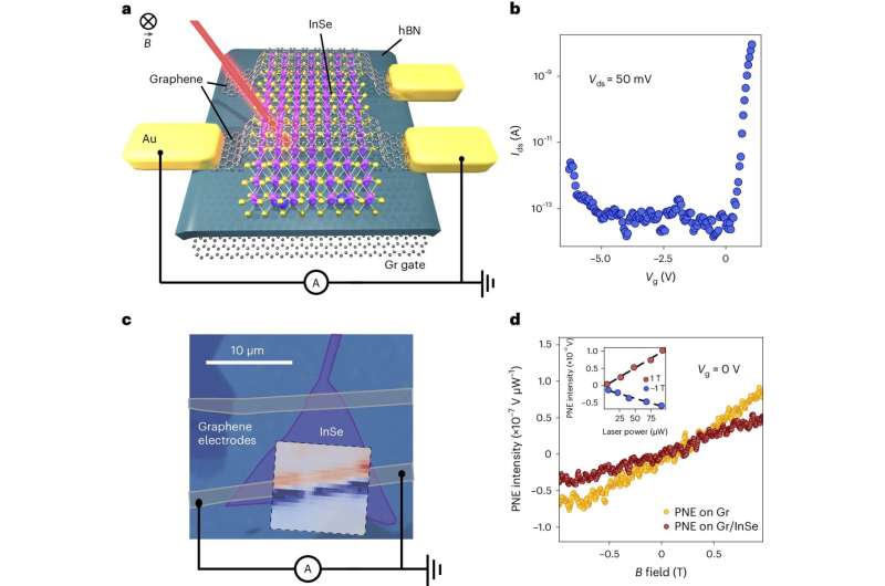Device schematics and basic characterization. Credit: Nature Nanotechnology (2024). DOI: 10.1038/s41565-024-01717-y A 2D device for quantum cooling