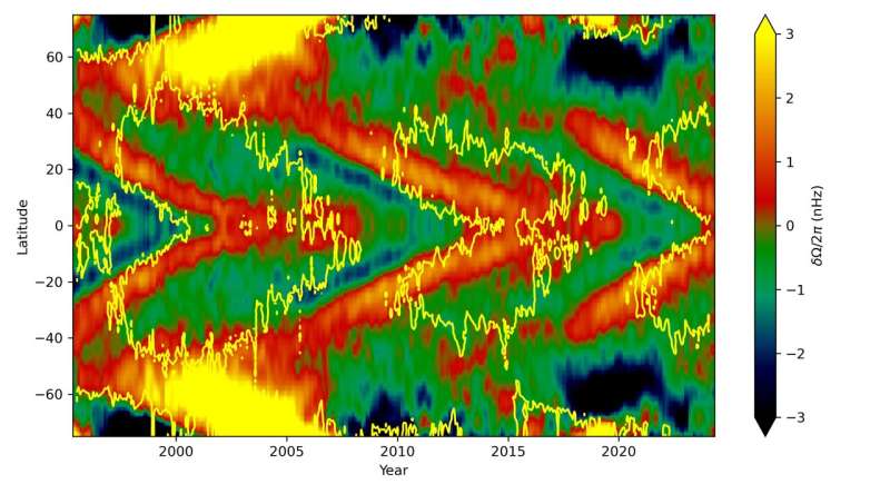 This map shows which latitudes on the sun were rotating faster (shown in red and yellow) or slower (shown in blue and green) than average over the last 29 years, as inferred by helioseismology (the analysis of solar sound waves). For each solar cycle, there is a band of faster rotation that moves down towards the equator. The yellow lines show the areas where the magnetic fields are most concentrated. Credit: Rachel Howe Early riser! The Sun is already starting its next solar cycle—despite being halfway through its current one