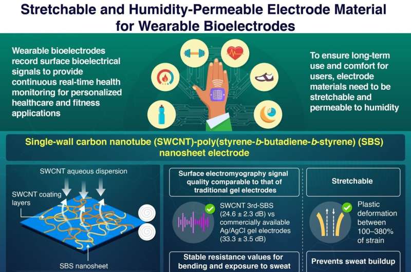 The permeability and stretchability of the SWCNT-SBS nanosheet make it suitable for skin-conformable bioelectrodes. Credit: Tokyo Tech. Flexible and durable bioelectrodes: the future of healthcare wearables