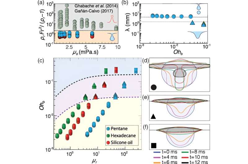 (a) Criterion for reverse (present study) and upward bulge movement. (b) Wavelength of waves for bulge reversal with droplet generation or partial (filled circles) and delayed emergence (filled triangles). (c) Different regimes: bulge reversal with daughter droplet generation, partial emergence (filled circles), bulge reversal with no daughter droplet generation, delayed emergence (filled triangles) and complete emergence (filled squares) as a function of 𝜇𝑟 and Oh𝑏. Drop profiles at different time instants for (d) partial, (e) delayed, and (f) complete emergence. Credit: Physical Review Letters (2024). DOI: 10.1103/PhysRevLett.133.034004 How pollution may remain in water after oil spill cleanups