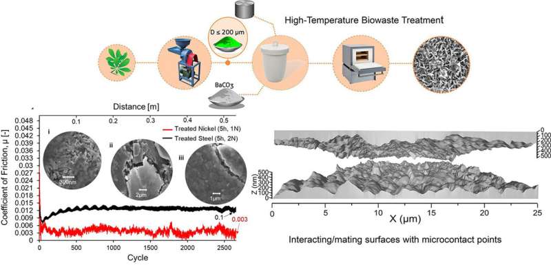 Credit: Applied Materials Today (2024). DOI: 10.1016/j.apmt.2024.102140 New research shows a frictionless state can be achieved at macroscale