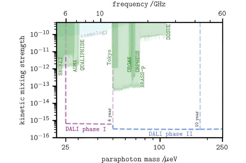 Projection of the sensitivity of DALI to dark sector photon dark matter with overlapping boundaries published at the time of writing. Credit: Physical Review D (2024). DOI: 10.1103/PhysRevD.109.062002 Opening up new ground in the search for dark matter