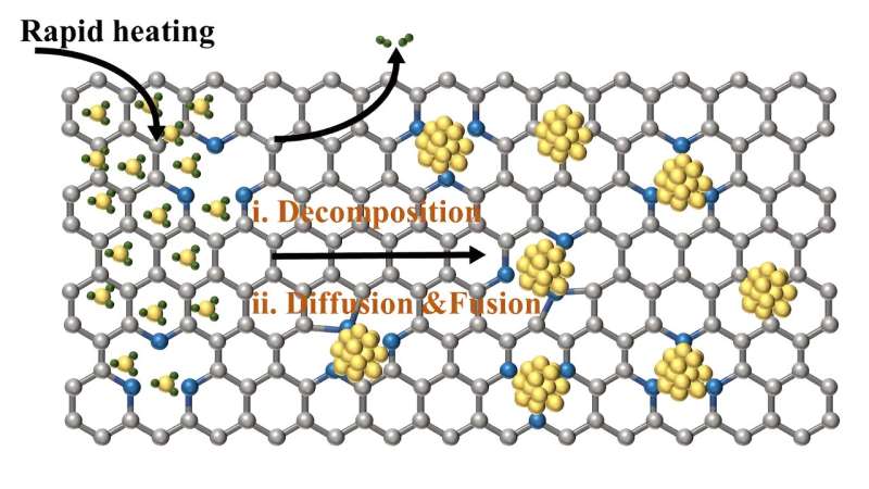THE SYNTHeSIS process of M-PANI-T. Credit: Weijian Guo, Xueying Cao, et al. Rapid Joule-heating synthesis of metal/carbon-based electrocatalysts for efficient carbon dioxide reduction